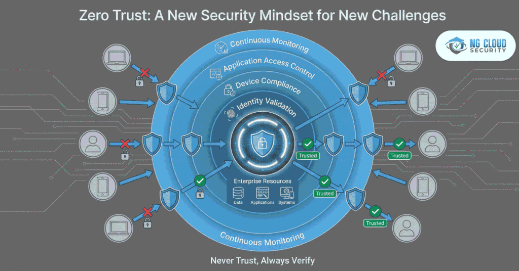 Zero Trust Security: A New Mindset for New Challenges